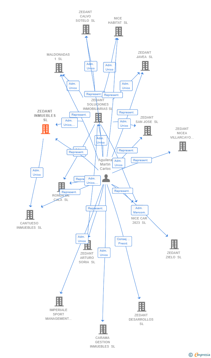 Vinculaciones societarias de ZEDANT INMUEBLES SL