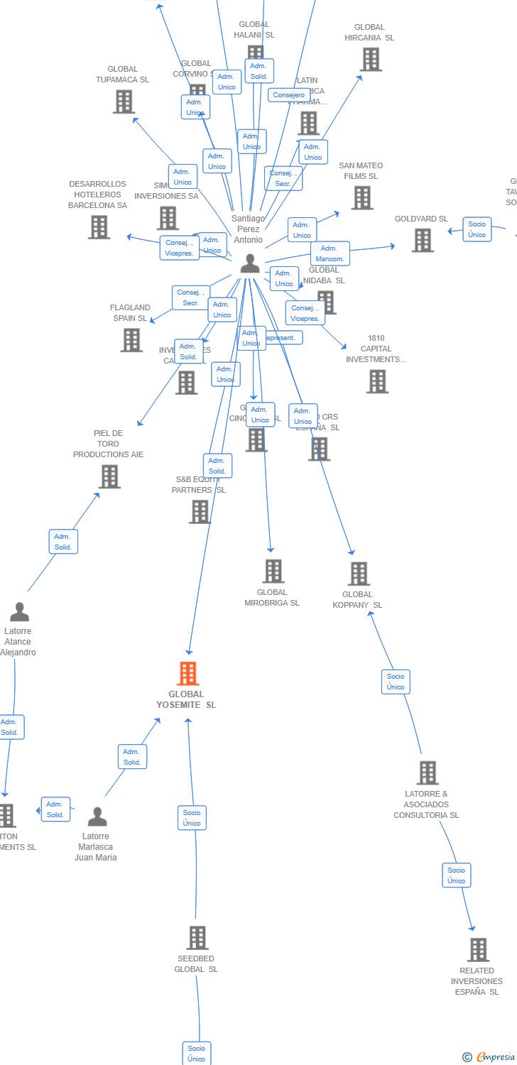 Vinculaciones societarias de MINUS IBERIA SL