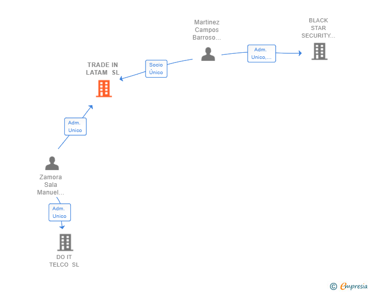 Vinculaciones societarias de TRADE IN LATAM SL