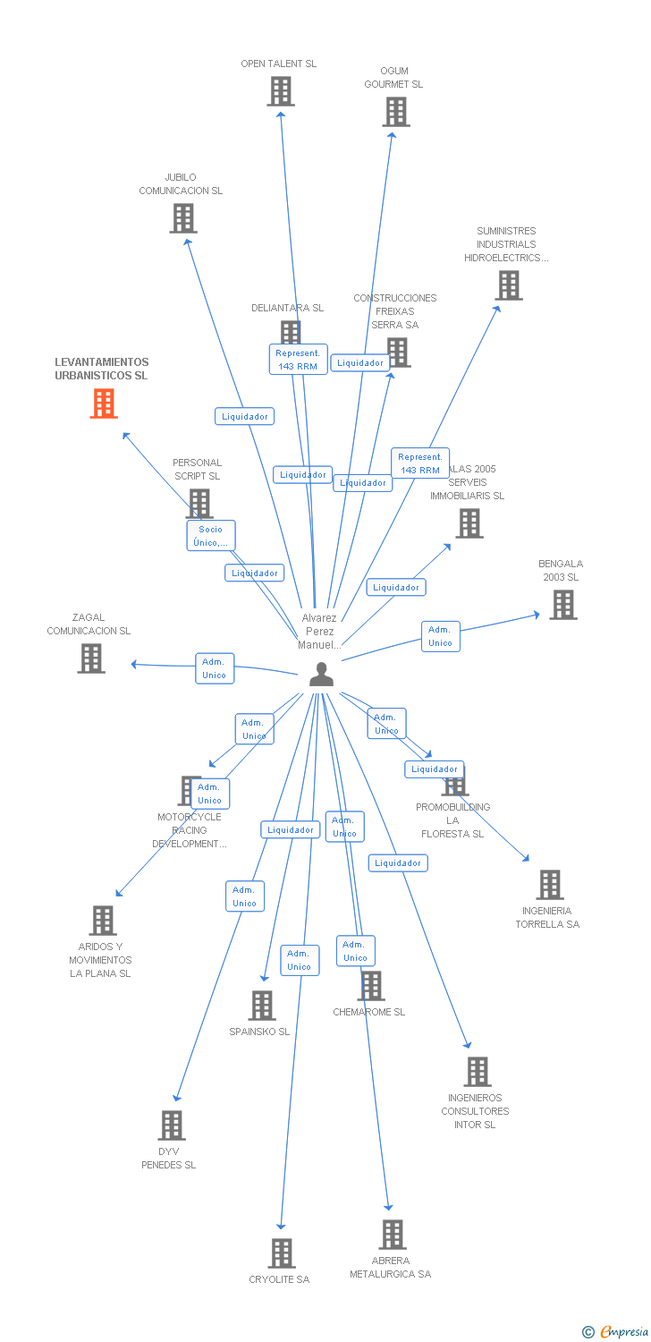 Vinculaciones societarias de LEVANTAMIENTOS URBANISTICOS SL