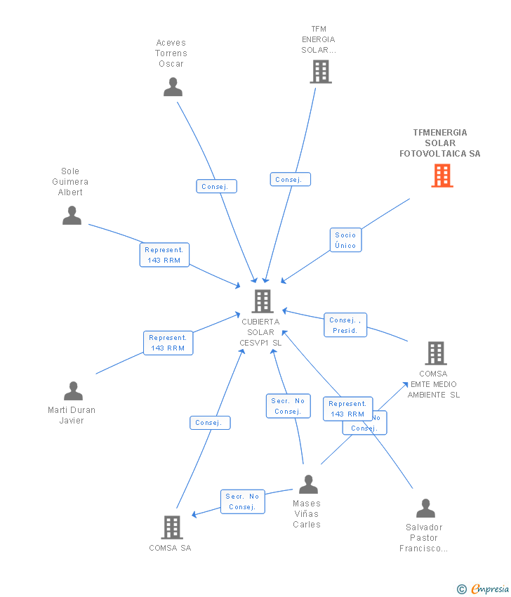 Vinculaciones societarias de TFMENERGIA SOLAR FOTOVOLTAICA SA