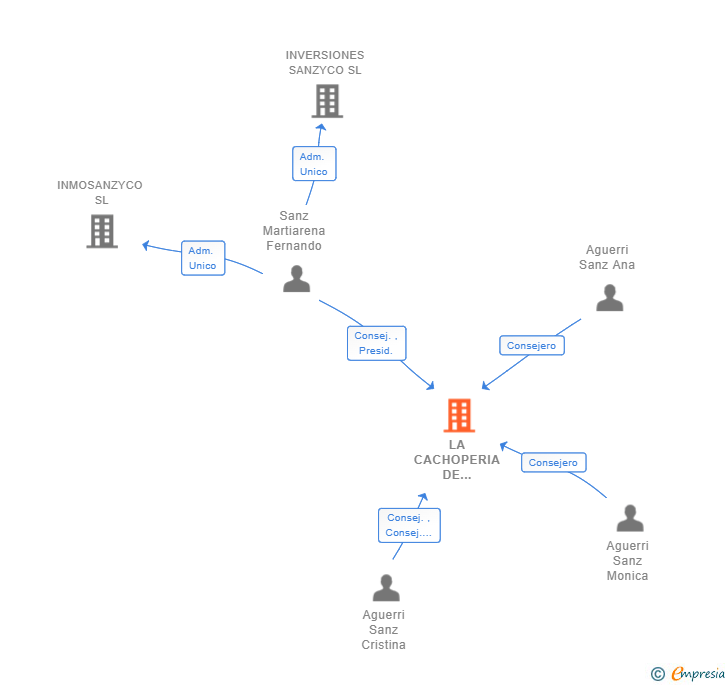 Vinculaciones societarias de LA CACHOPERIA DE SARRIGUREN SL