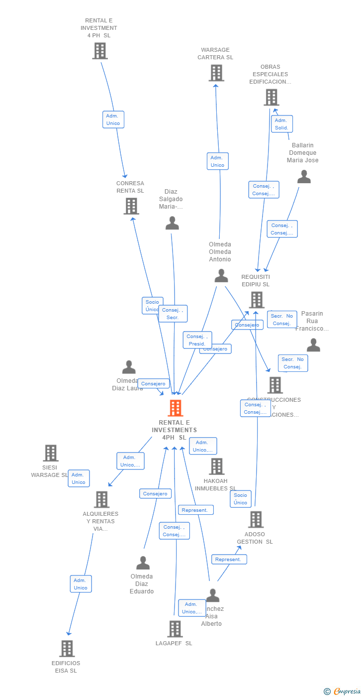 Vinculaciones societarias de RENTAL E INVESTMENTS 4PH SL