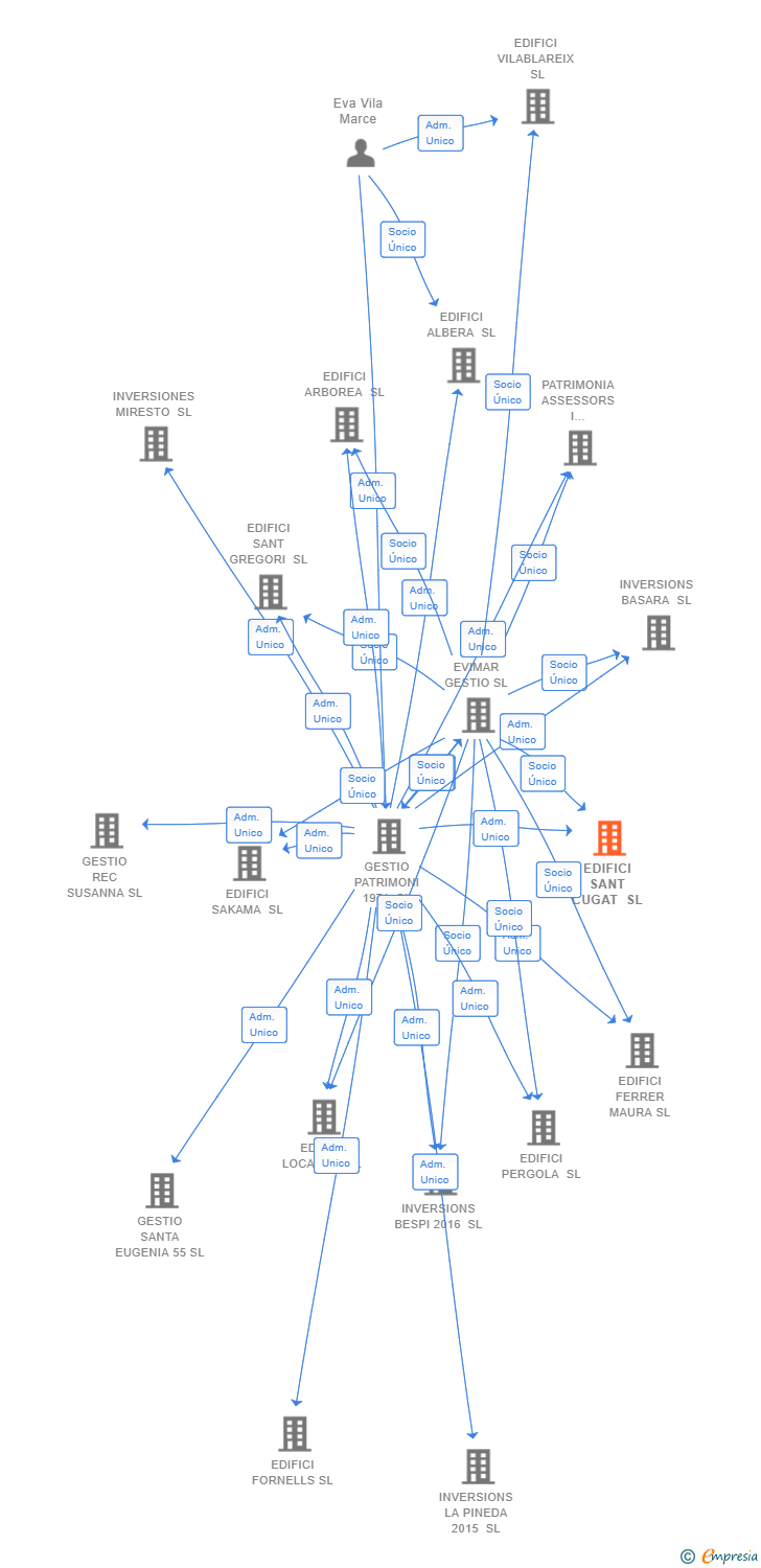Vinculaciones societarias de EDIFICI SANT CUGAT SL