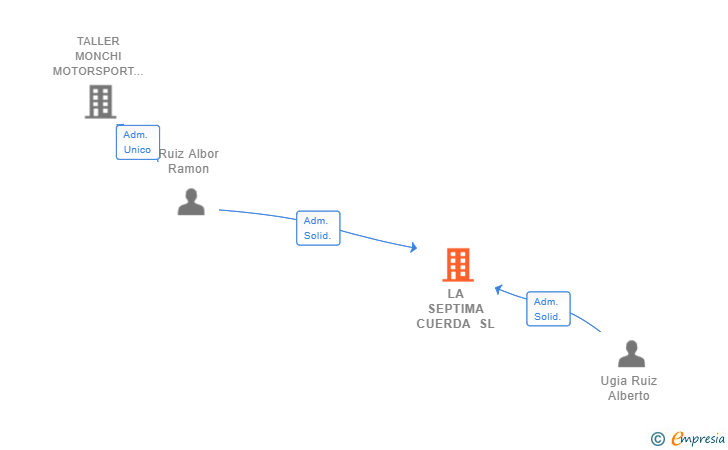 Vinculaciones societarias de LA SEPTIMA CUERDA SL