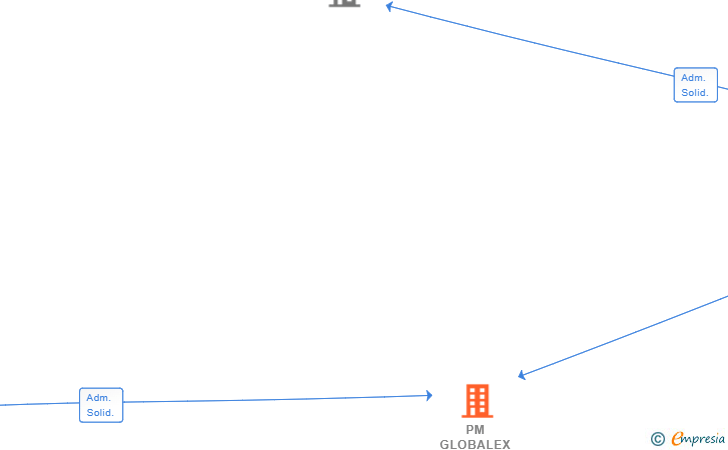 Vinculaciones societarias de PM GLOBALEX ABOGADOS SLP