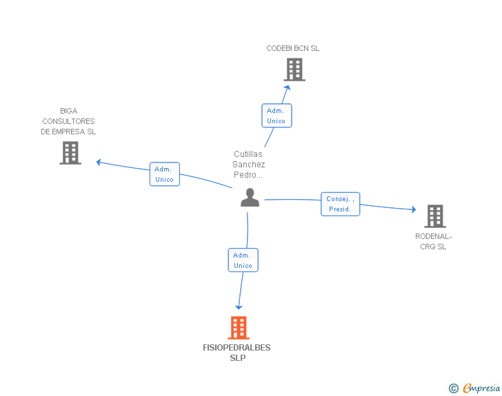 Vinculaciones societarias de PHYSIOCENTER BCN SL