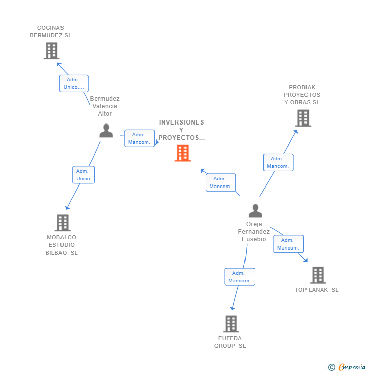 Vinculaciones societarias de INVERSIONES Y PROYECTOS ORBE SL