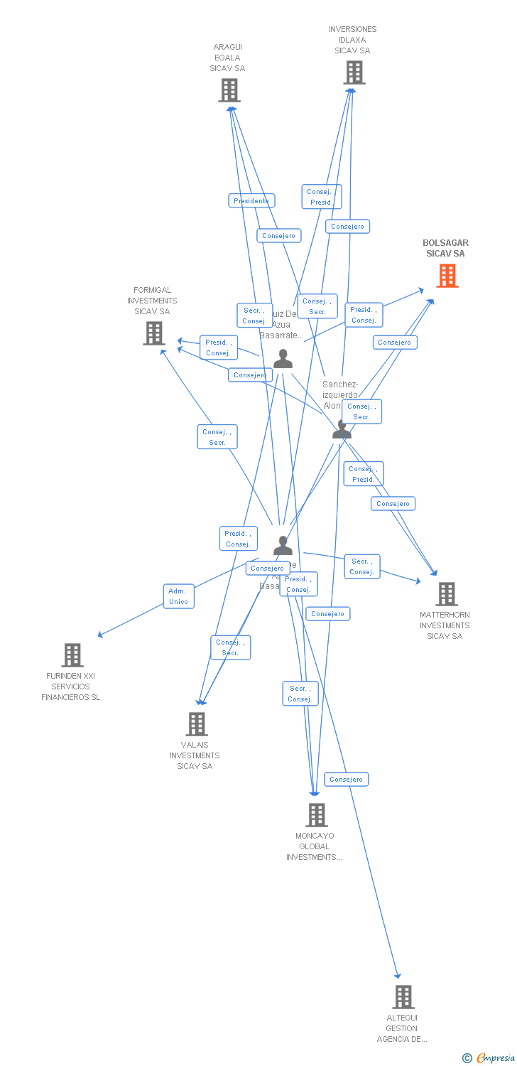 Vinculaciones societarias de BOLSAGAR SICAV SA