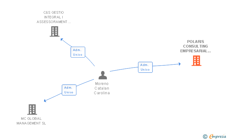 Vinculaciones societarias de POLARIS CONSULTING EMPRESARIAL SL
