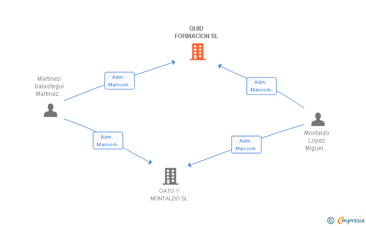 Vinculaciones societarias de QUID FORMACION SL