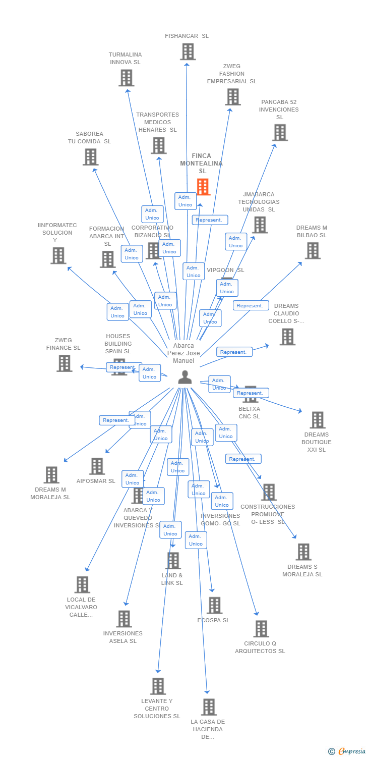 Vinculaciones societarias de FINCA MONTEALINA SL