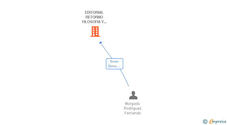 Vinculaciones societarias de EDITORIAL RETORNO FILOSOFIA Y ANTROPOLOGIA SL