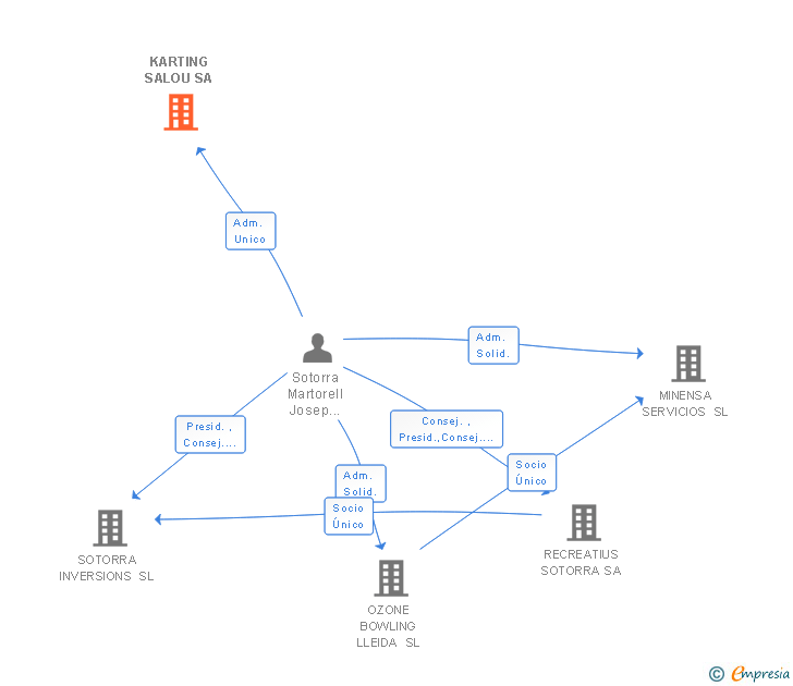 Vinculaciones societarias de KARTING SALOU SA