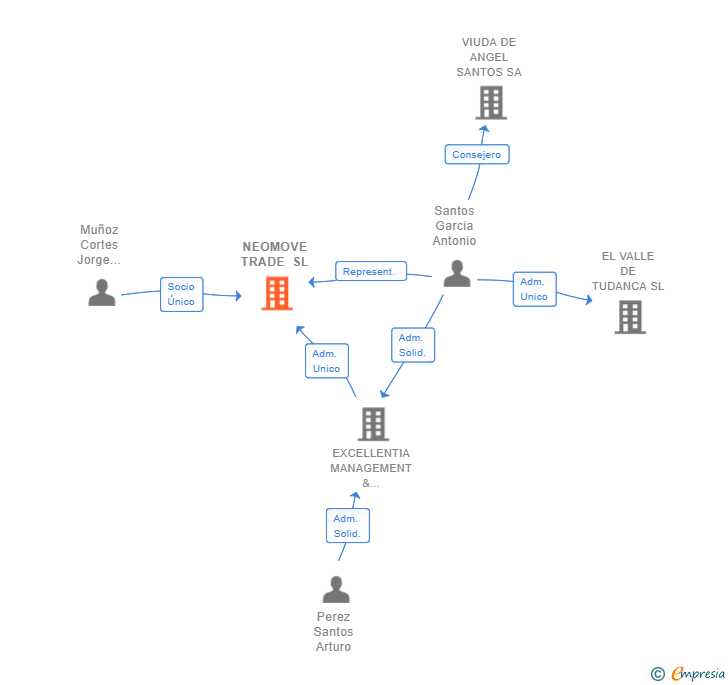 Vinculaciones societarias de NEOMOVE TRADE SL