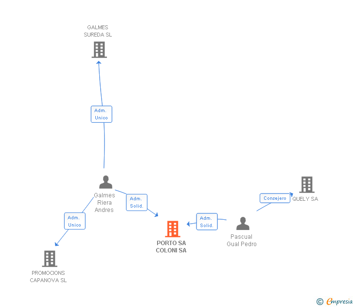 Vinculaciones societarias de PORTO SA COLONI SL