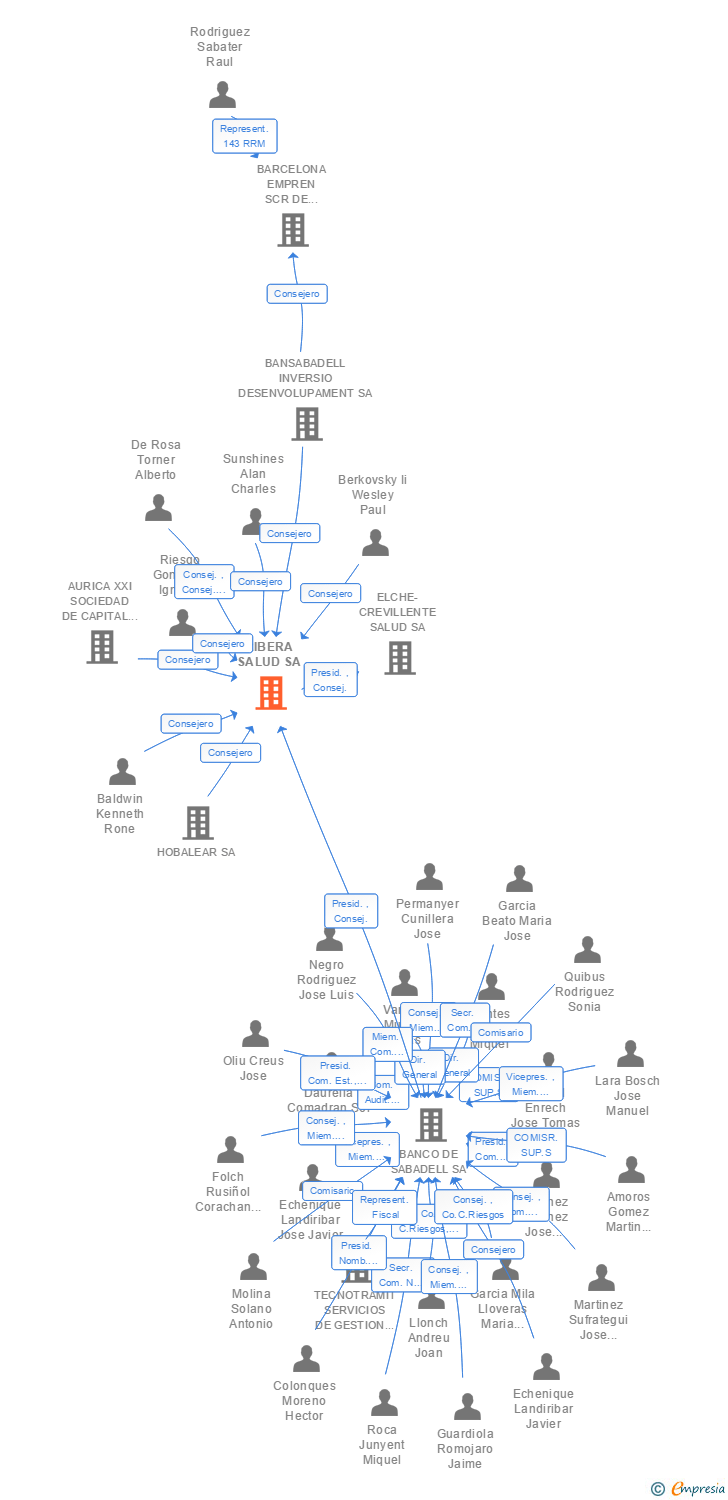 Vinculaciones societarias de RIBERA SALUD SA
