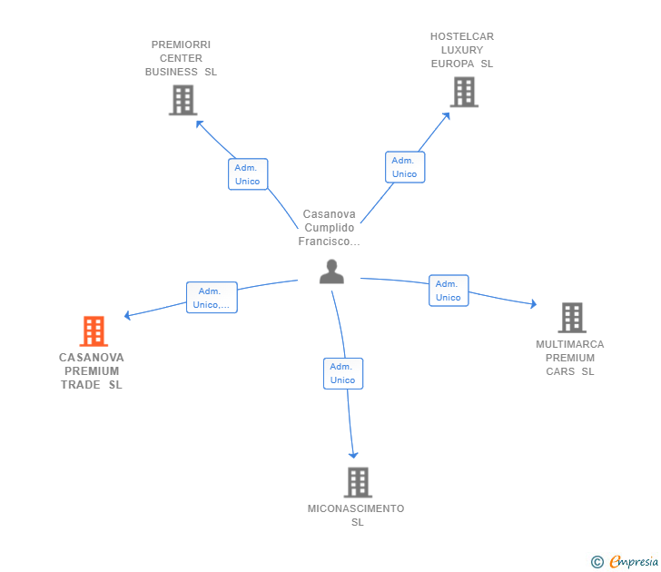 Vinculaciones societarias de CASANOVA PREMIUM TRADE SL