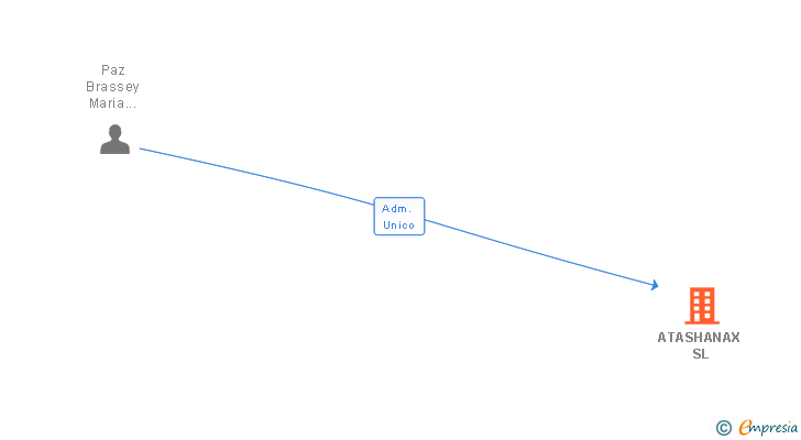 Vinculaciones societarias de ATASHANAX SL
