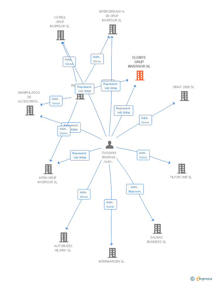 Vinculaciones societarias de ELENITE GRUP INVERSOR SL