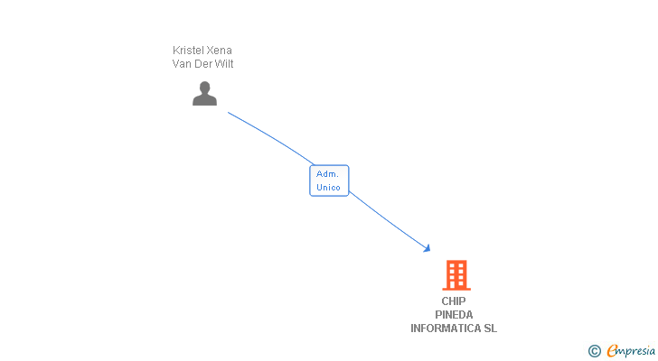 Vinculaciones societarias de CHIP PINEDA INFORMATICA SL