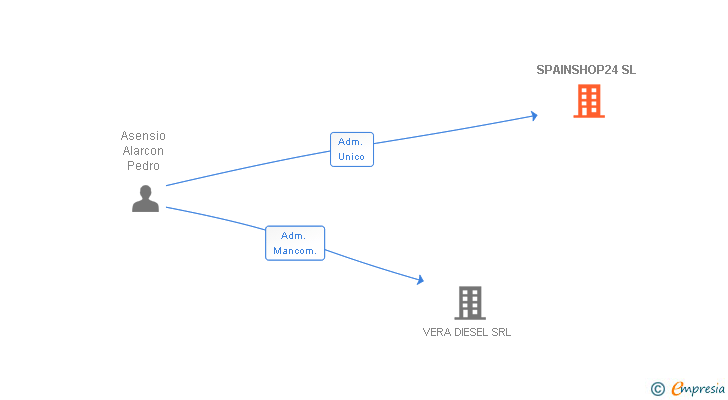 Vinculaciones societarias de SPAINSHOP24 SL