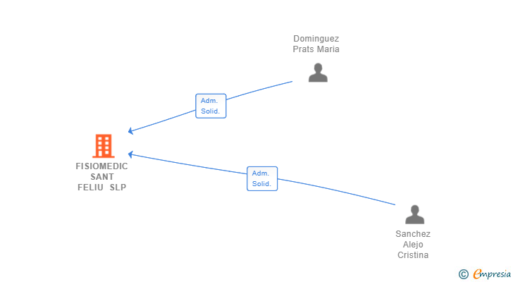 Vinculaciones societarias de FISIOMEDIC SANT FELIU SLP