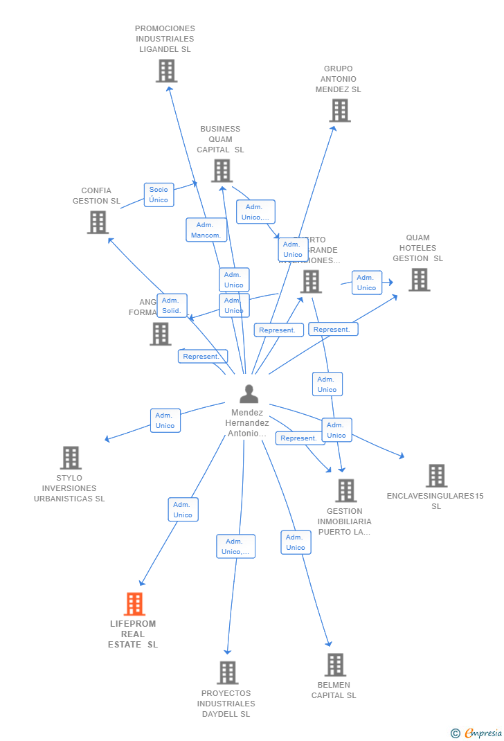 Vinculaciones societarias de LIFEPROM REAL ESTATE SL
