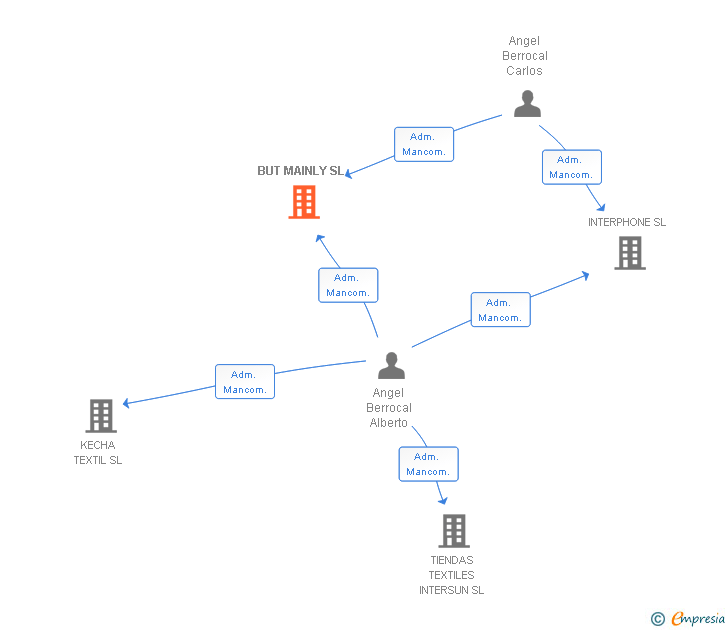 Vinculaciones societarias de BUT MAINLY SL