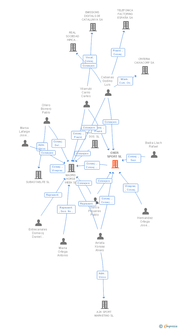 Vinculaciones societarias de OXER SPORT SL