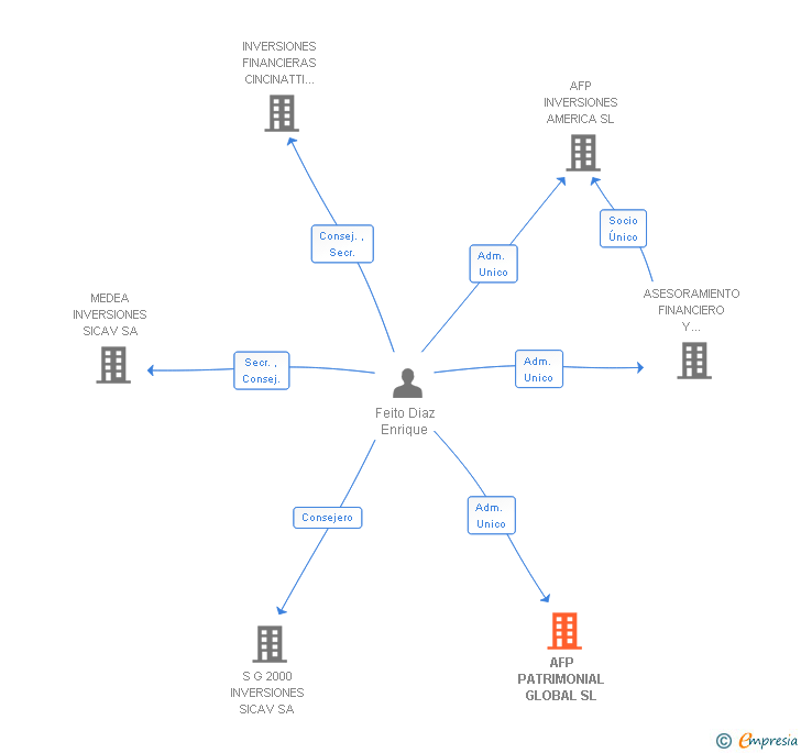 Vinculaciones societarias de AFP PATRIMONIAL GLOBAL SL