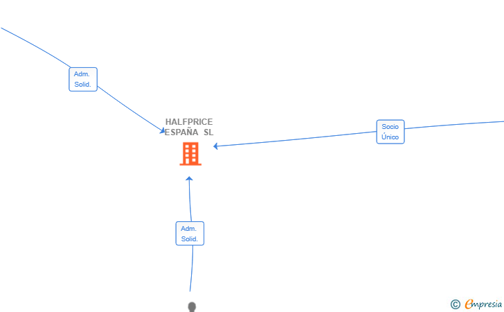 Vinculaciones societarias de HALFPRICE ESPAÑA SL