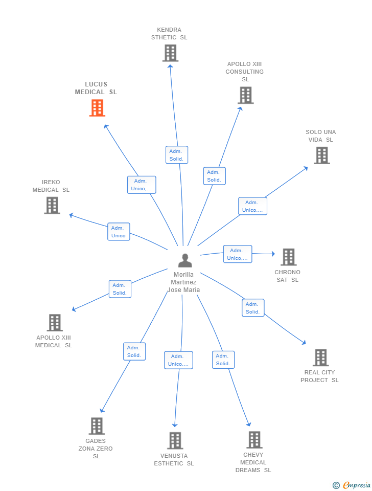 Vinculaciones societarias de LUCUS MEDICAL SL