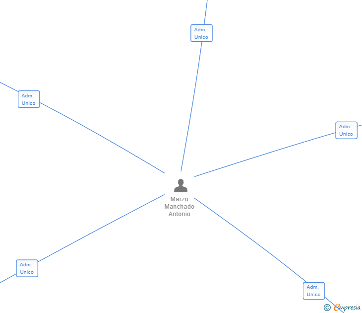 Vinculaciones societarias de PUERTO PRINCESA EMPRESARIAL SL