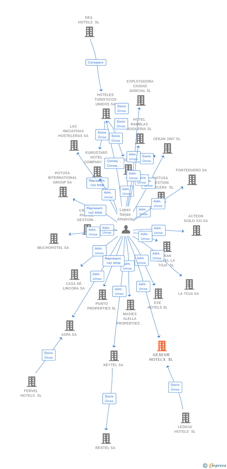 Vinculaciones societarias de GESEUR HOTELS SL