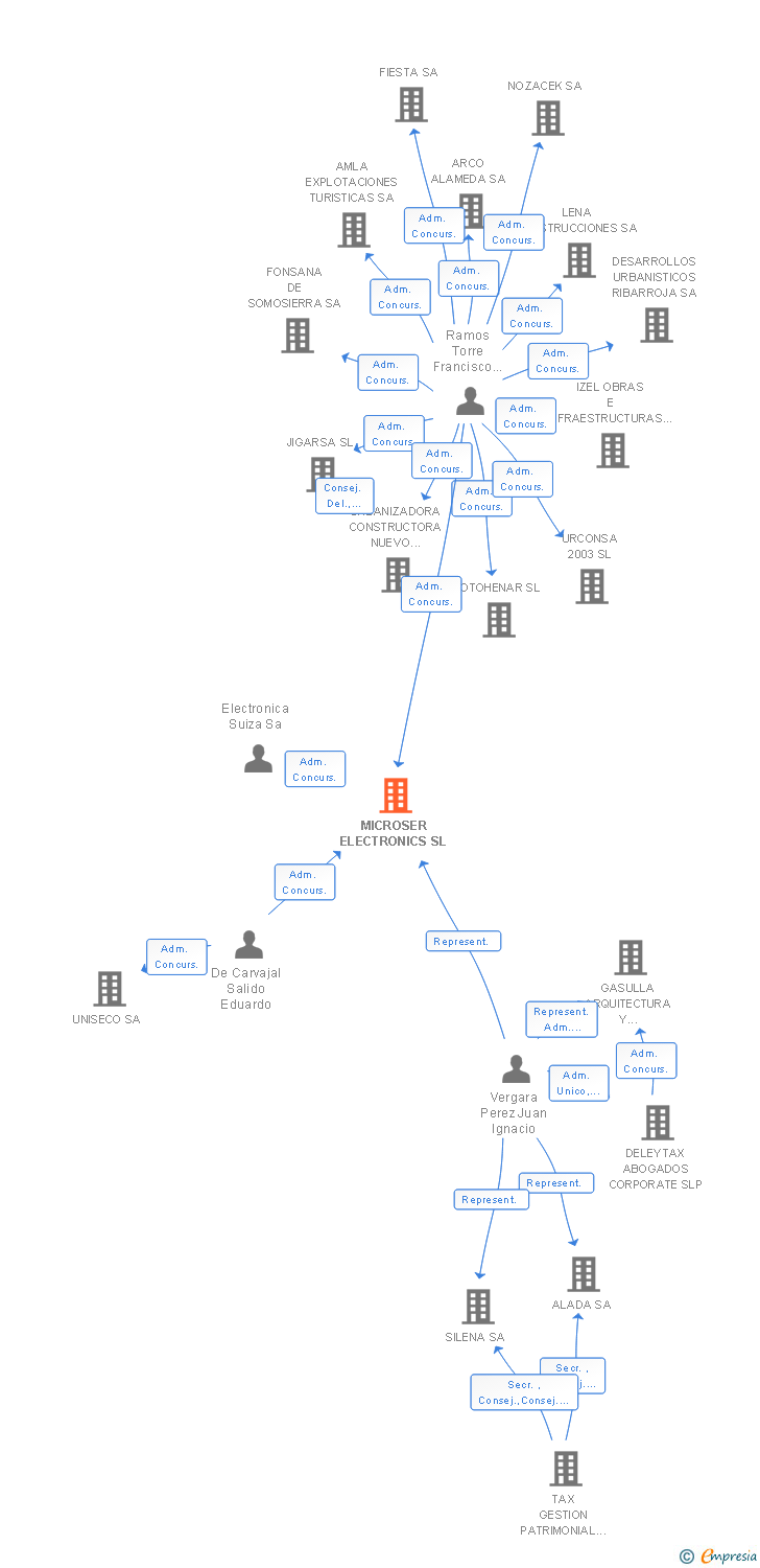 Vinculaciones societarias de MICROSER ELECTRONICS SL