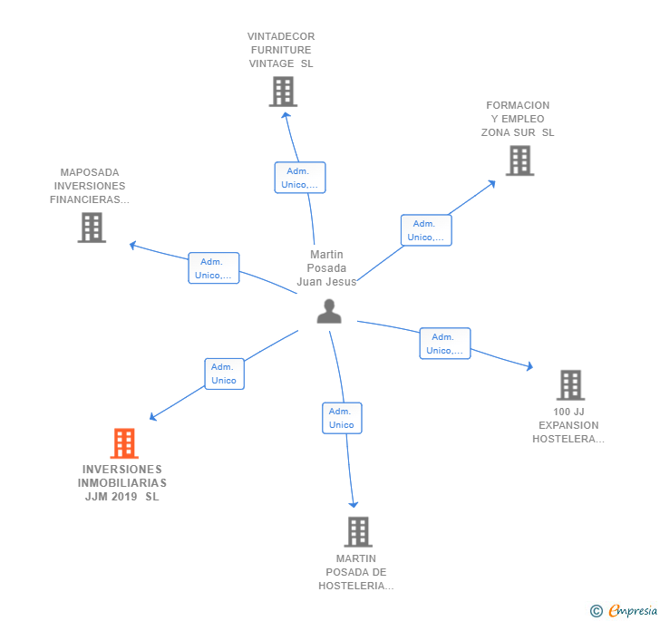 Vinculaciones societarias de INVERSIONES INMOBILIARIAS JJM 2019 SL