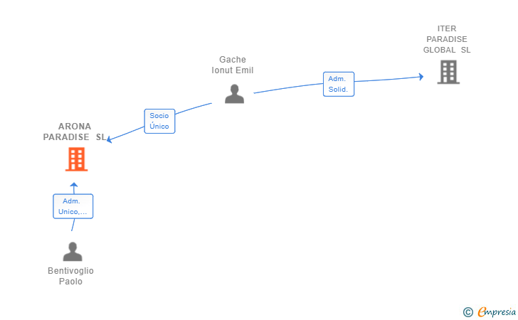 Vinculaciones societarias de ARONA PARADISE SL