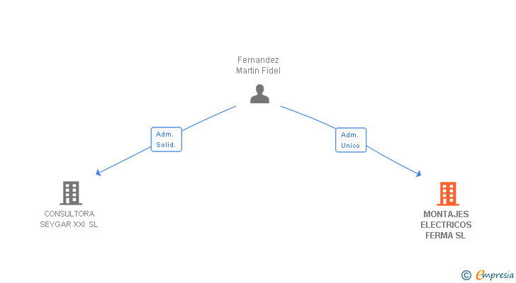 Vinculaciones societarias de MONTAJES ELECTRICOS FERMA SL
