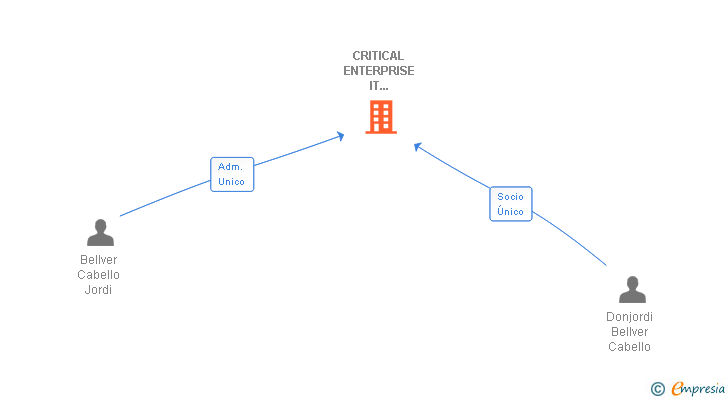 Vinculaciones societarias de CRITICAL ENTERPRISE IT ARCHITECTURES SL