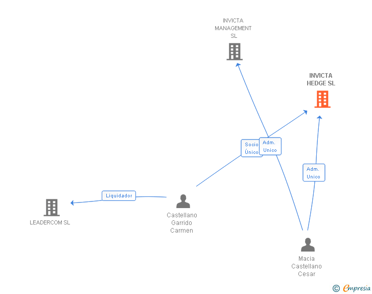 Vinculaciones societarias de INVICTA HEDGE SL