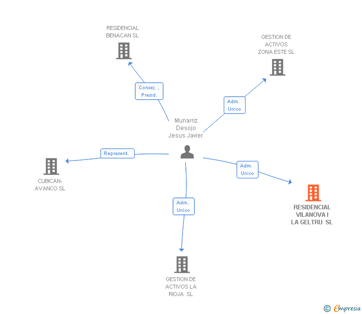 Vinculaciones societarias de RESIDENCIAL VILANOVA I LA GELTRU SL