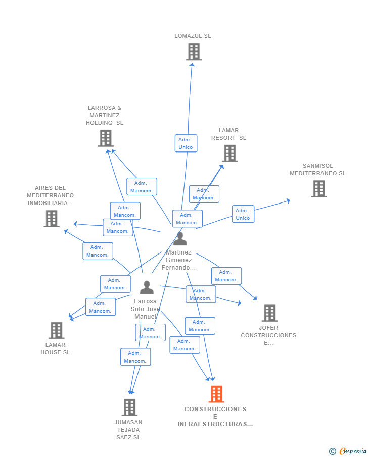 Vinculaciones societarias de CONSTRUCCIONES E INFRAESTRUCTURAS JF SL