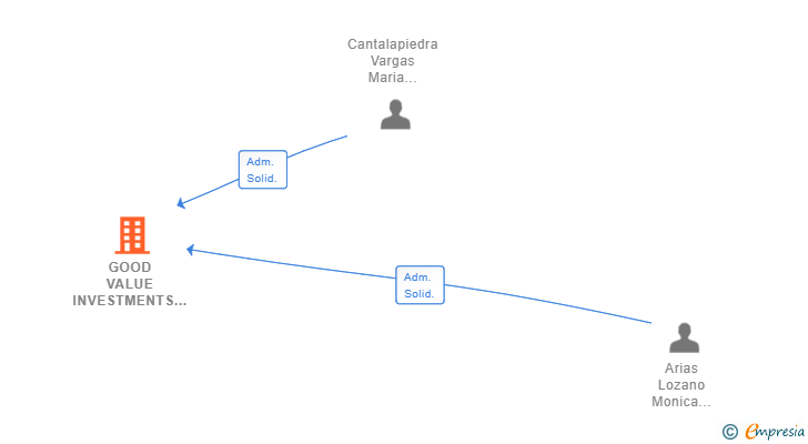 Vinculaciones societarias de GOOD VALUE INVESTMENTS SL