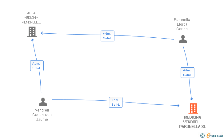 Vinculaciones societarias de MEDICINA VENDRELL PARUNELLA SL