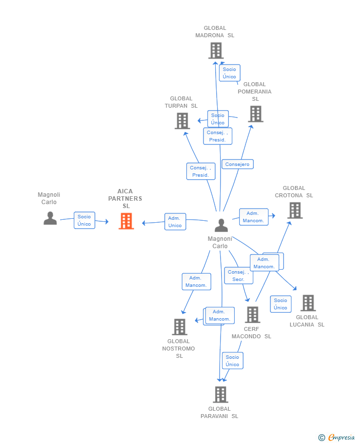 Vinculaciones societarias de AICA PARTNERS SL