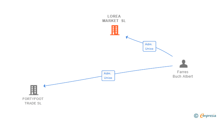 Vinculaciones societarias de LOREA MARKET SL