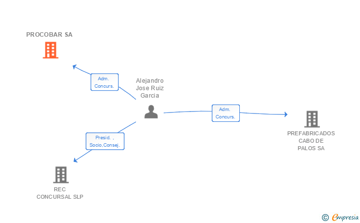 Vinculaciones societarias de PROCOBAR SA