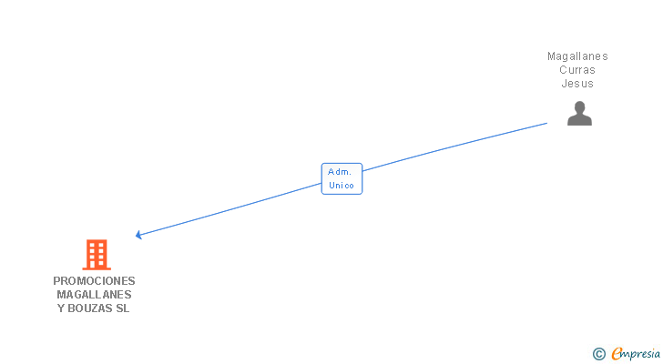 Vinculaciones societarias de PROMOCIONES MAGALLANES Y BOUZAS SL