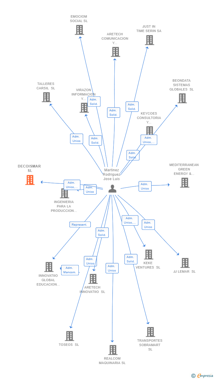 Vinculaciones societarias de DECOISMAR SL